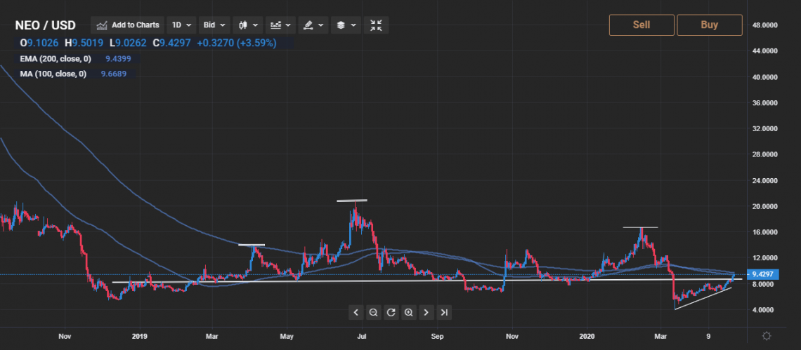 Neo Price Analysis Buyers Looking At Resistance Area