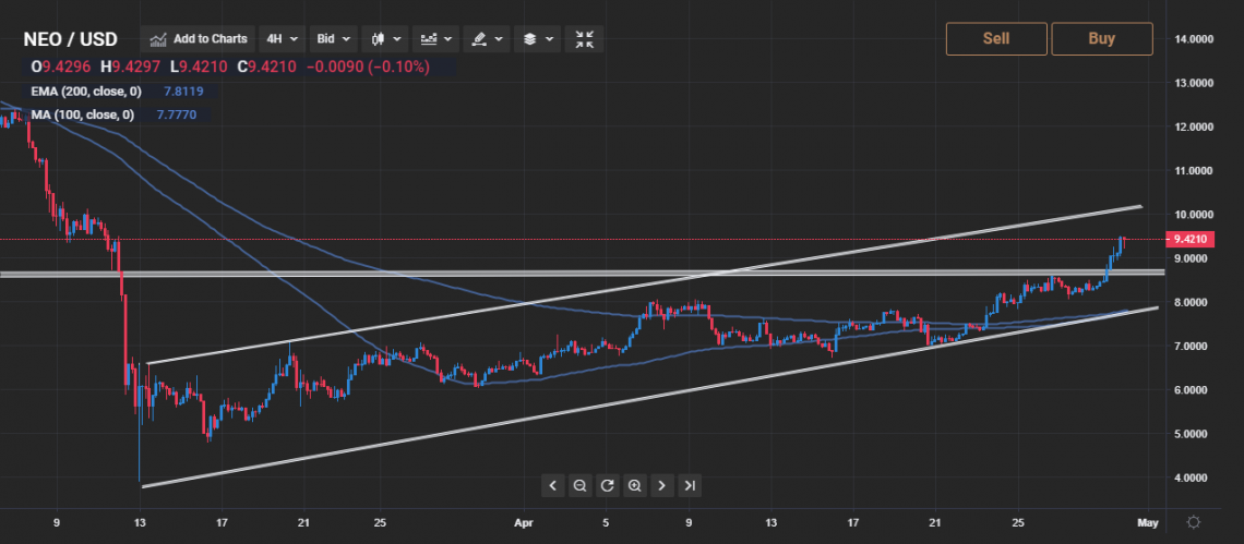 Neo Price Analysis Buyers Looking At Resistance Area