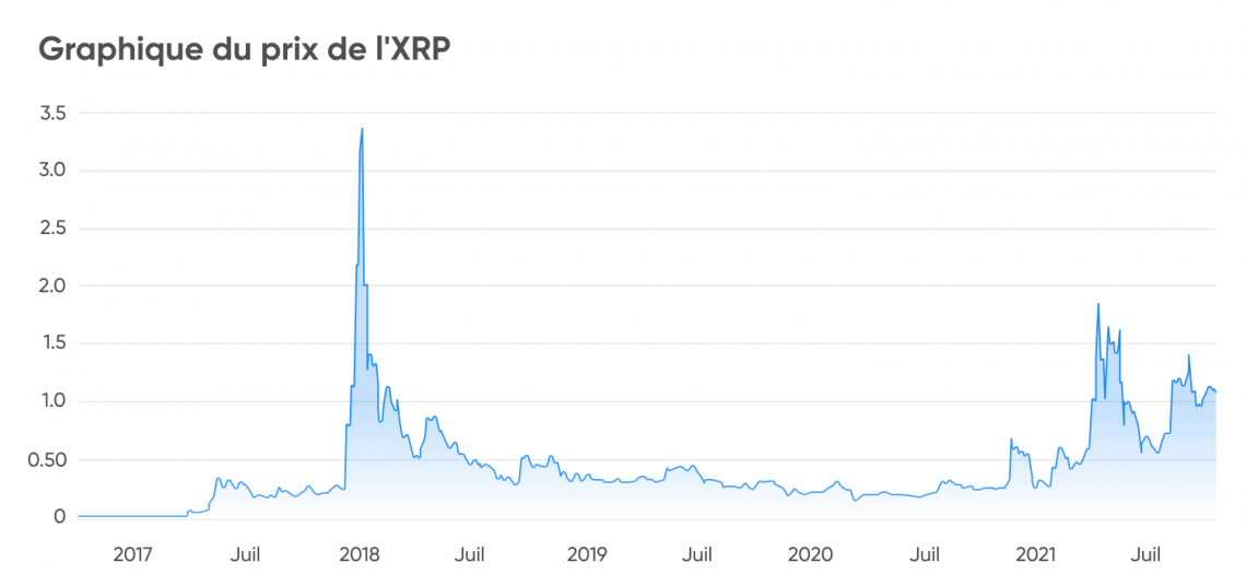 Prédiction du prix Ripple quelle suite pour le prix XRP