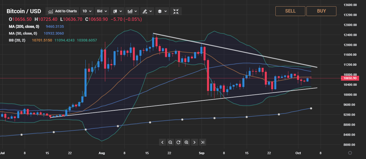 Bitcoin Price Chart Analysis Directional Breakout Looms