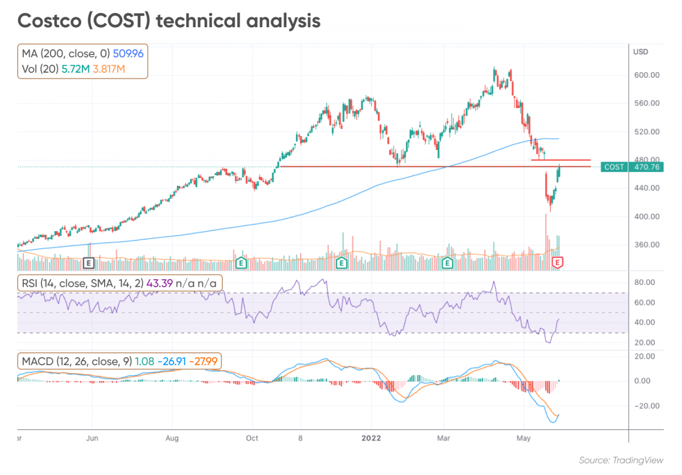 Costco Stock Forecast Can The Uptrend Continue