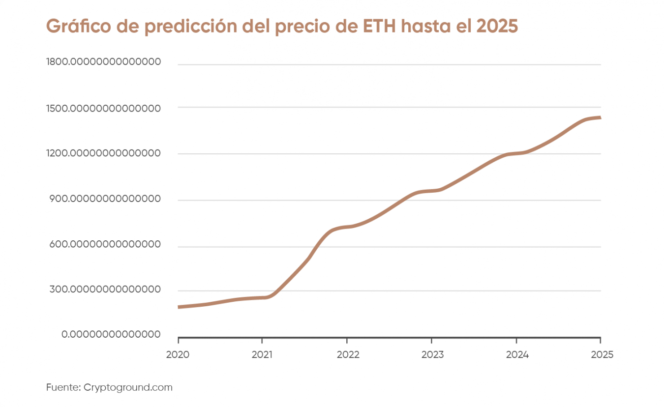 Pronóstico de precio de Ethereum Podría ETH superar al BTC en 2020