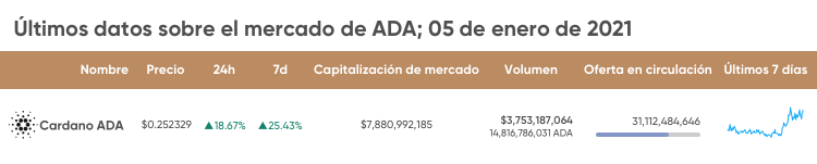 Predicción del precio de Cardano para 2021 2025 ADA llegará a costar