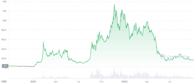 AVAX Price Prediction Will Avalanche Go Up Or Down