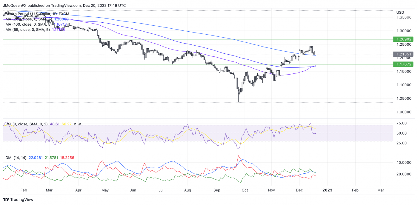 British Pound GBP 2023 Outlook Dovish BoE Repricing And Weak Growth