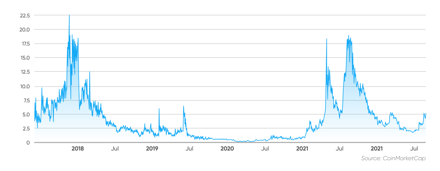 ERG price history chart