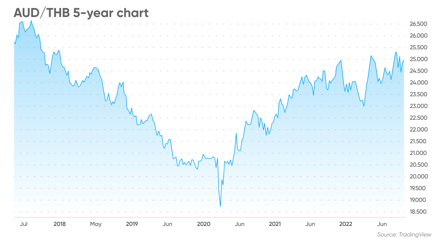 AUD / THB 5-year chart