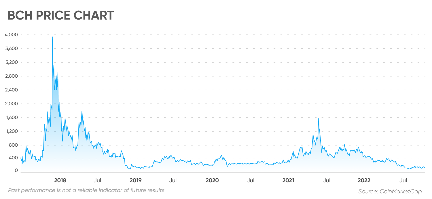 BCH price chart