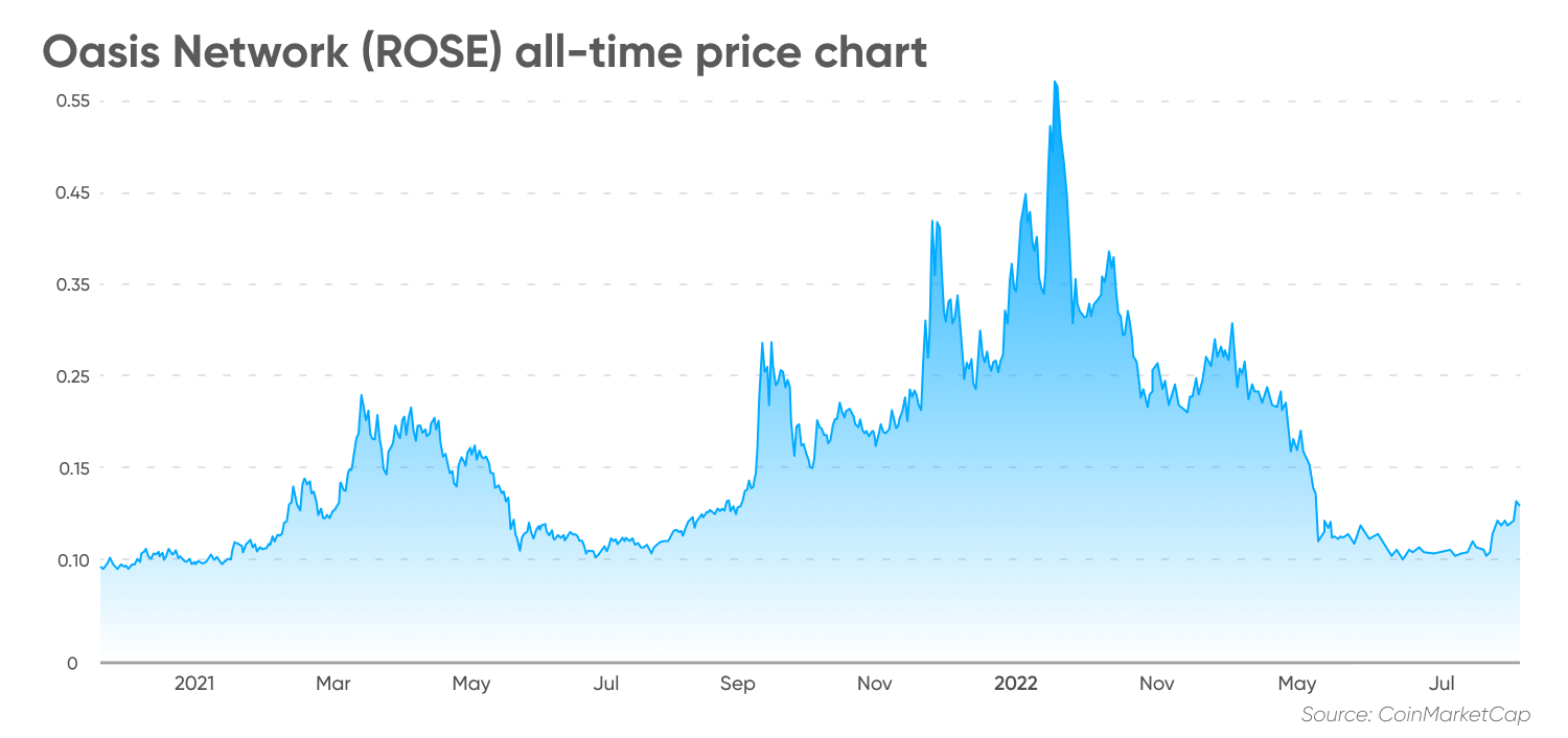 Oasis network (ROSE) all-time performance