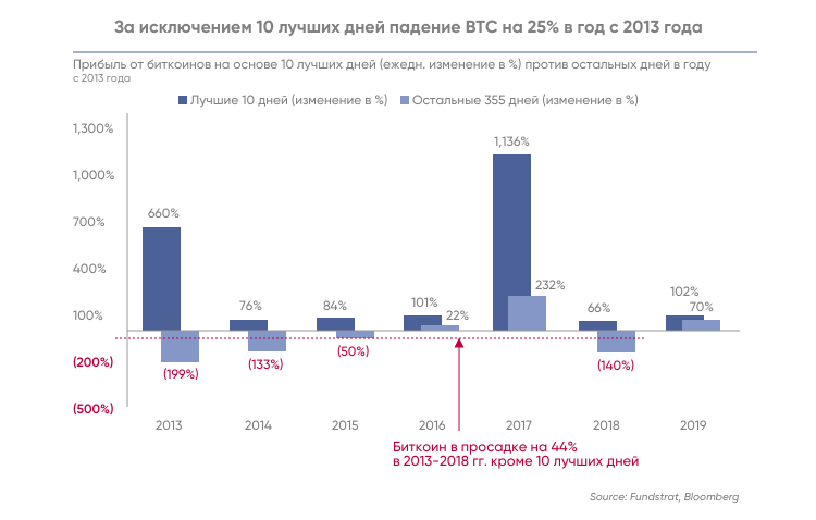 Excluding the top 10 days, BTC has fallen 25% per year since 2013