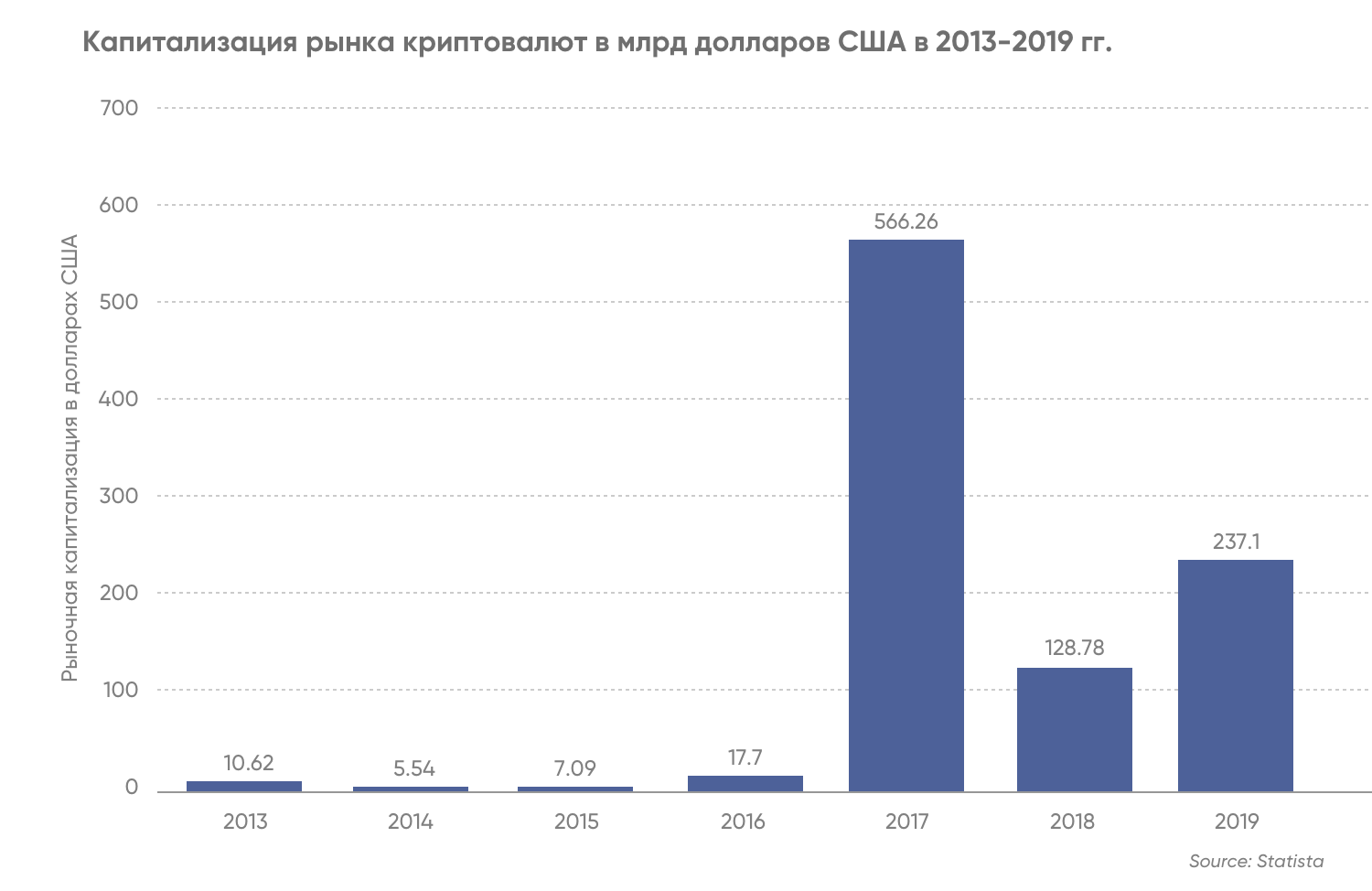 Капитализация рынка криптовалют в млрд долларов США в 2013-2019 гг.