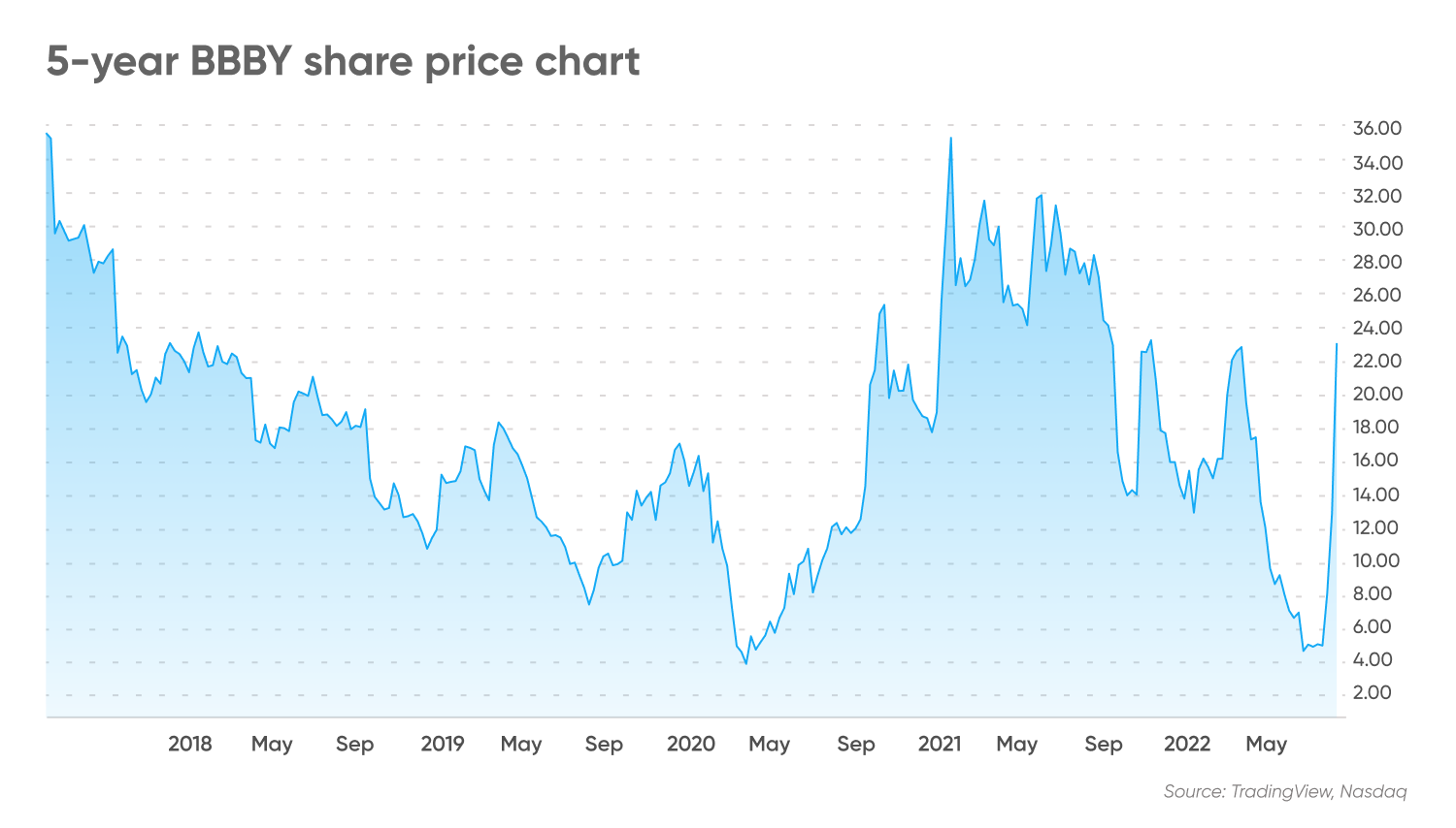 5-year BBBY share price chart