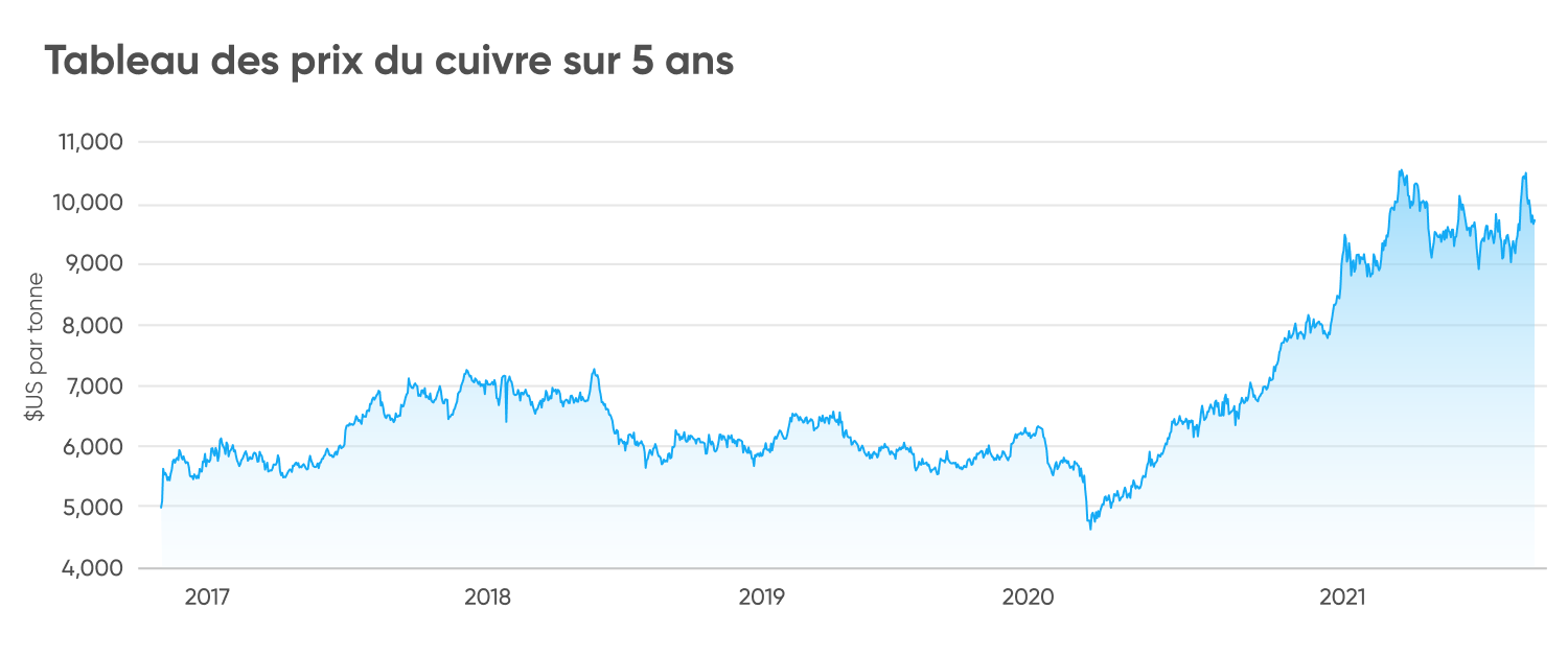 Tableau des prix du cuivre sur 5 ans