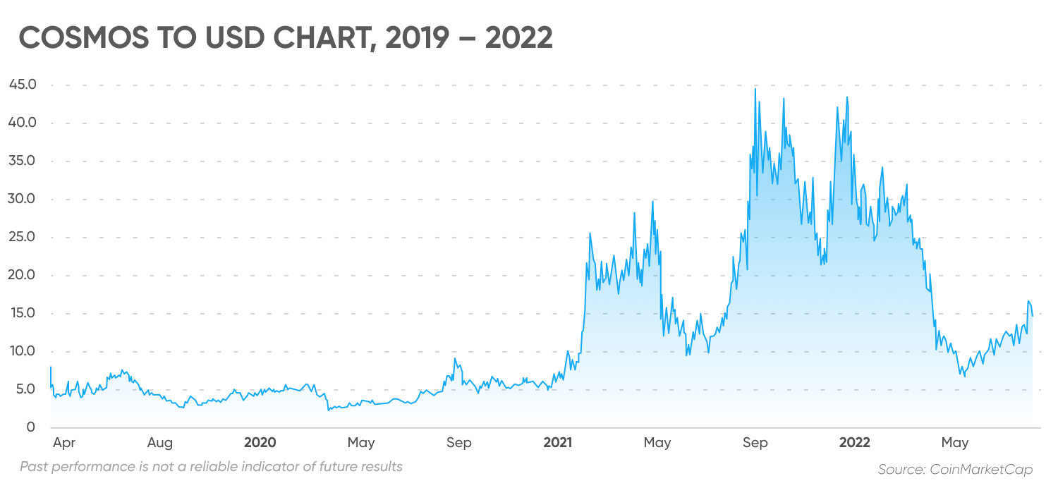 Cosmos to USD chart, 2019 – 2022