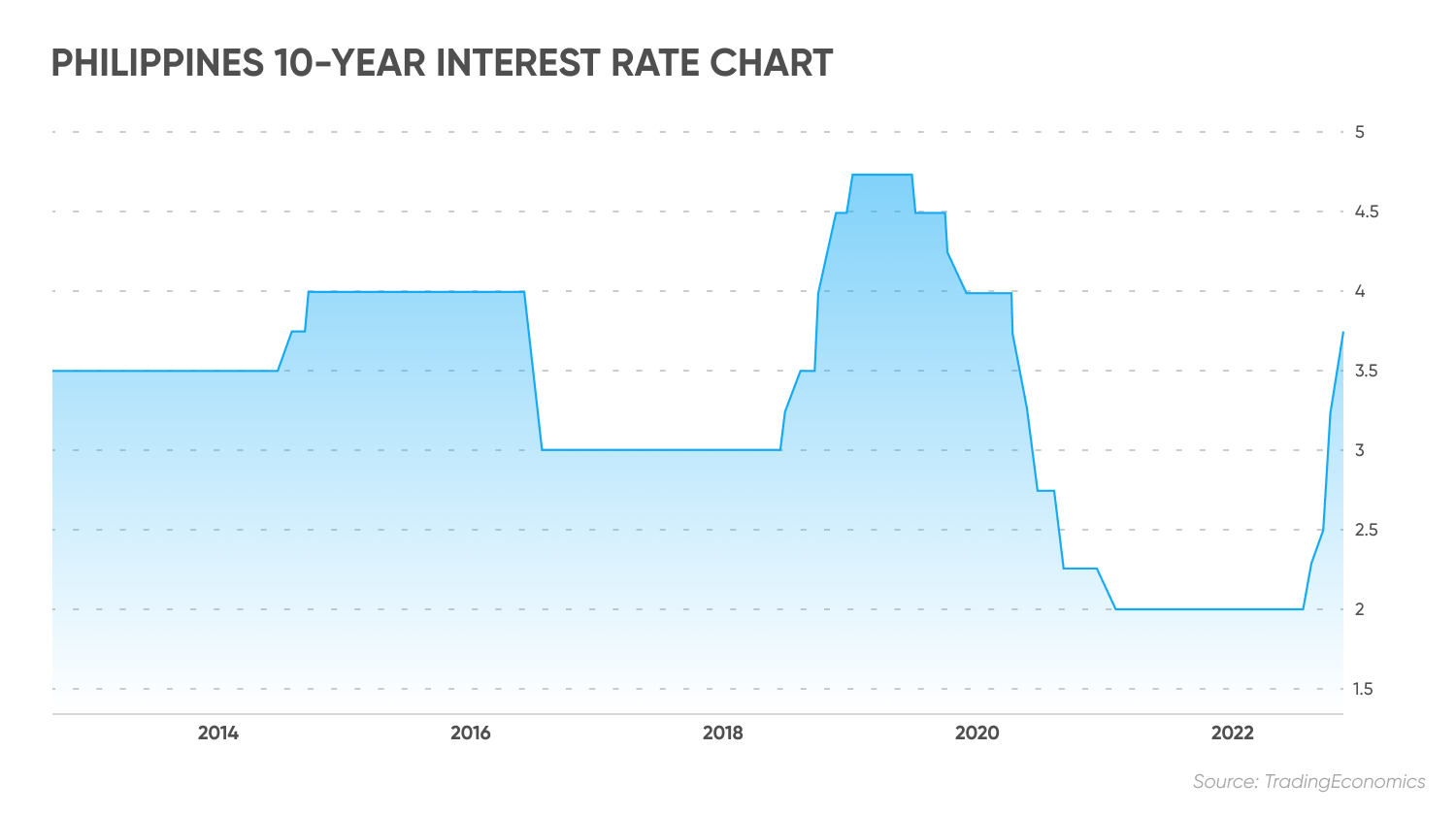 Philippines 10-year interest rate chart