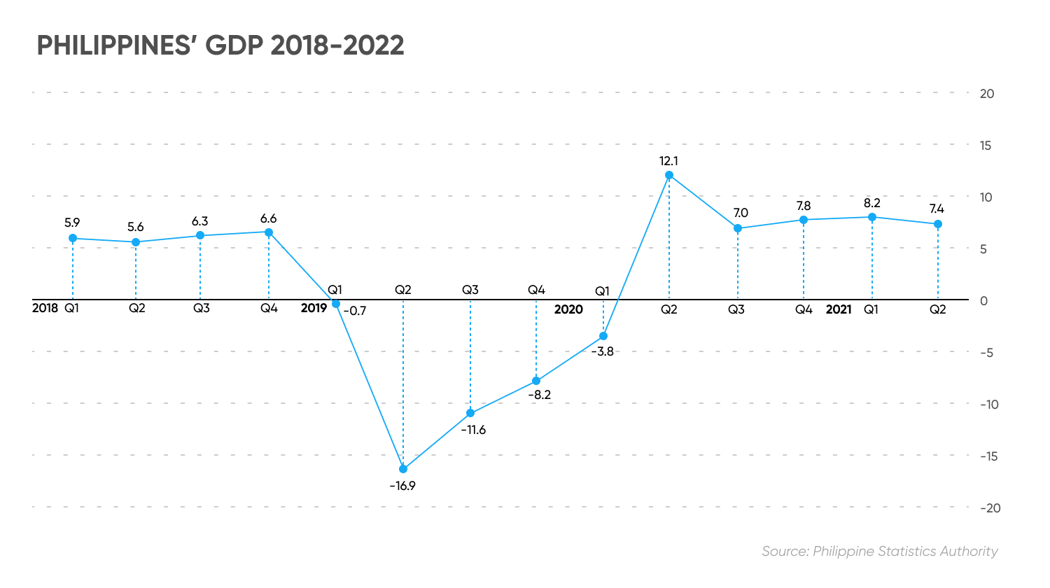  Philippines’ GDP 2018-2022