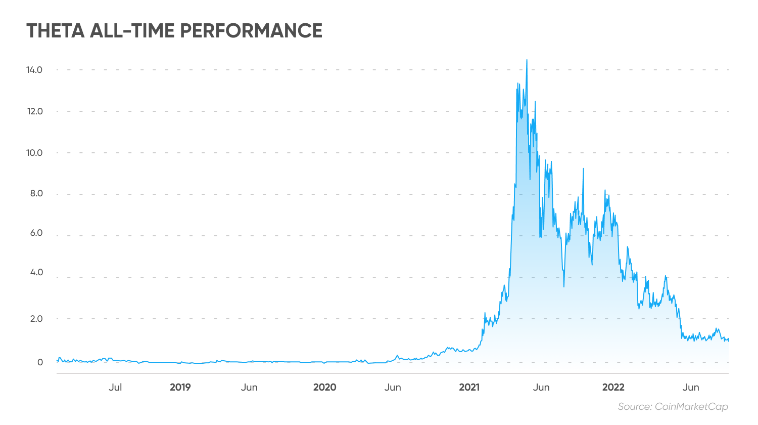 THETA all-time performance