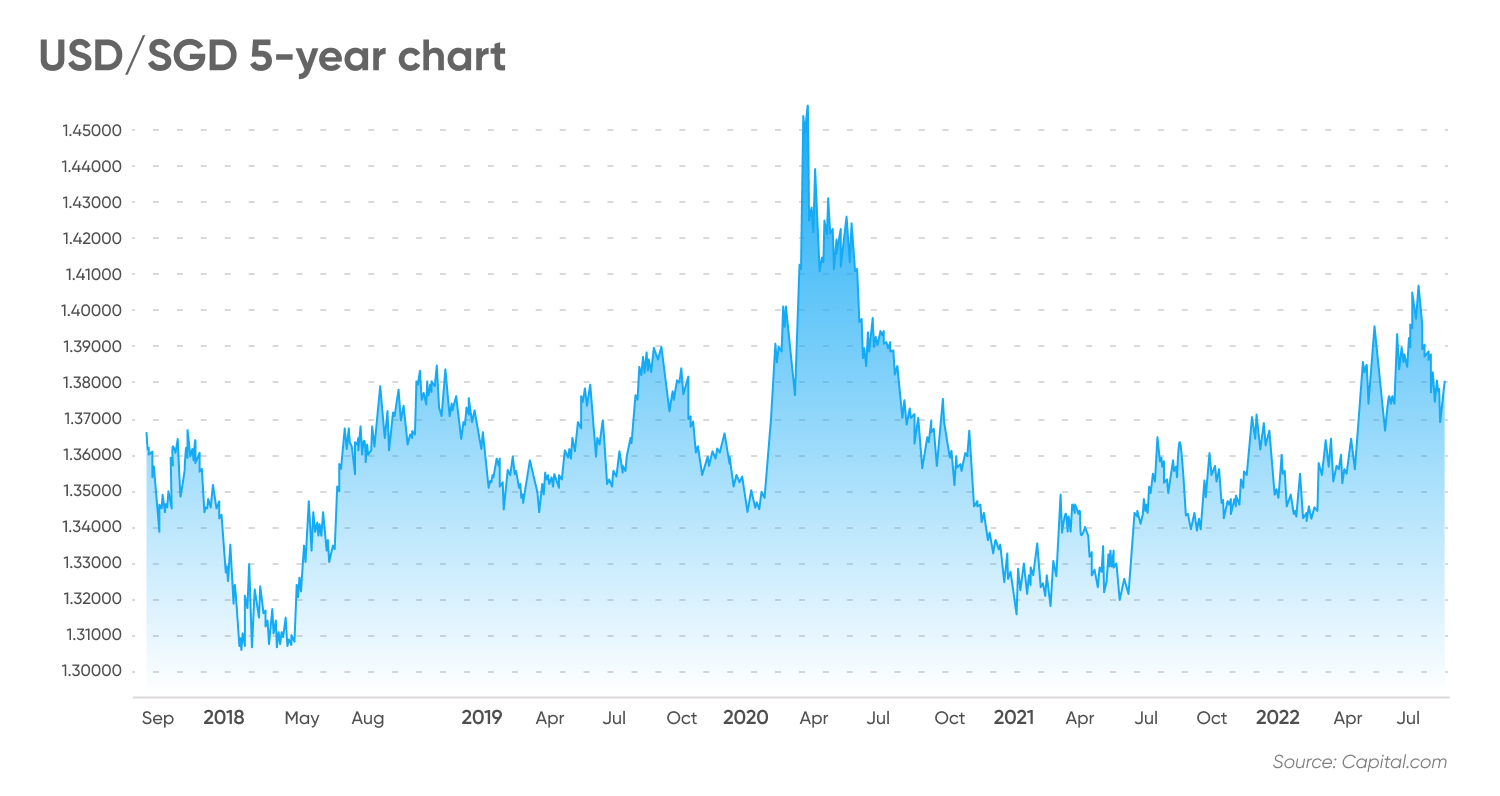 USD/SGD 5-year chart