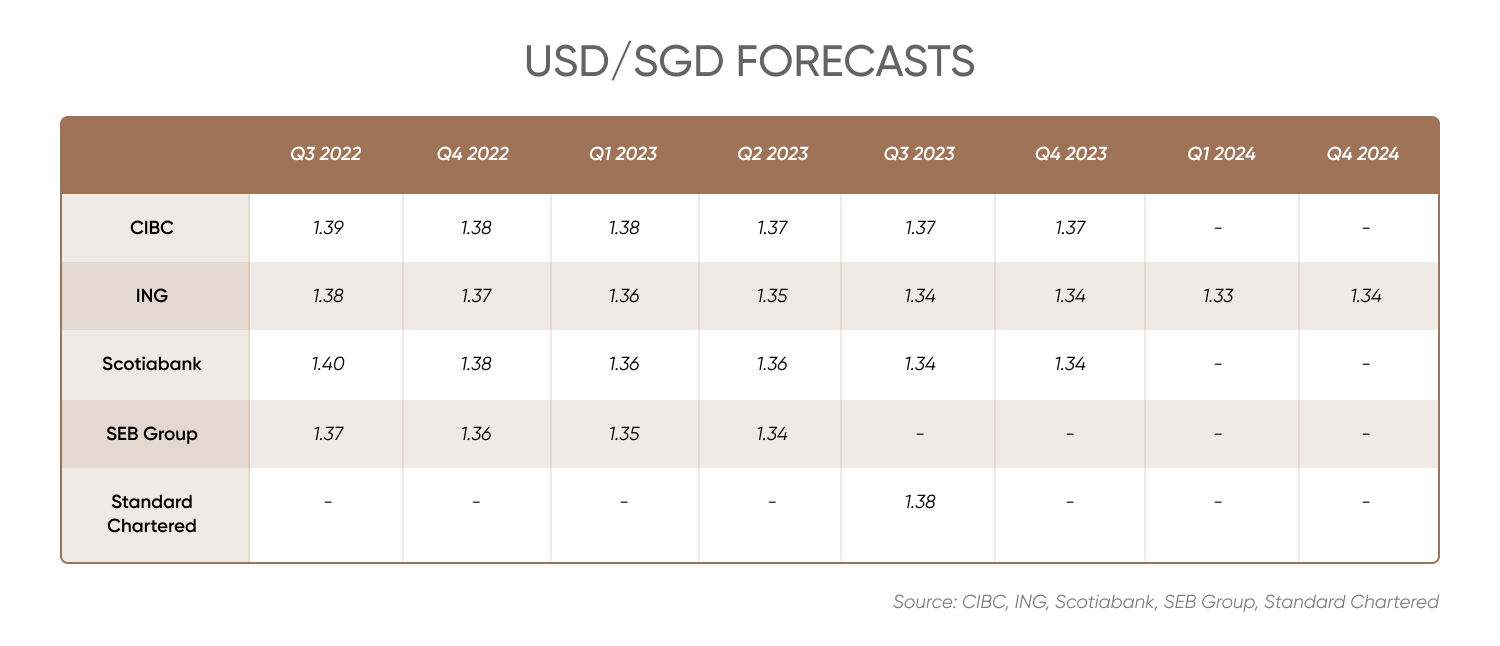 USD/SGD forecasts