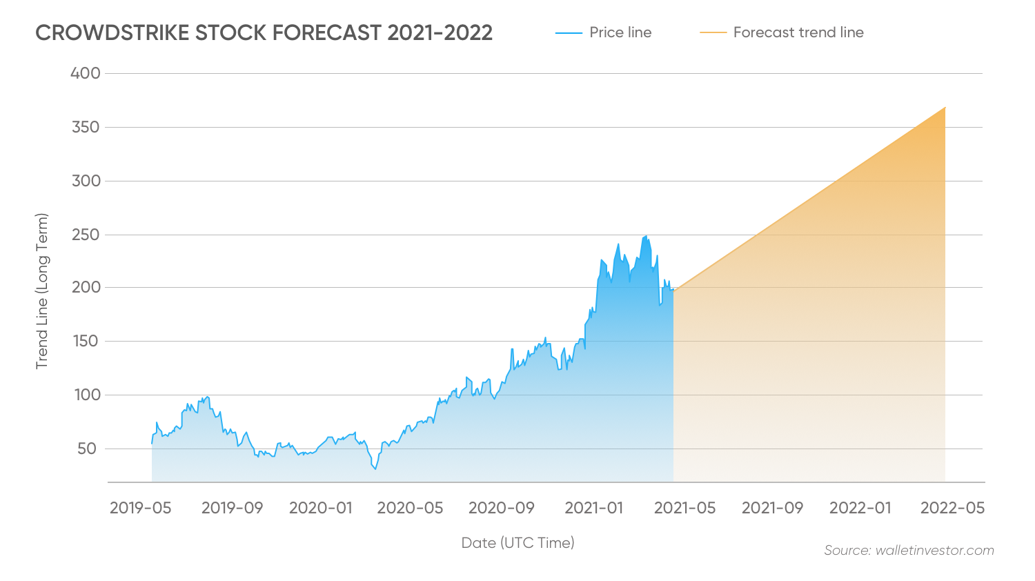 Crowdstrike (CRWD) stock forecast 20212025 strong earnings make it a top growth stock pick
