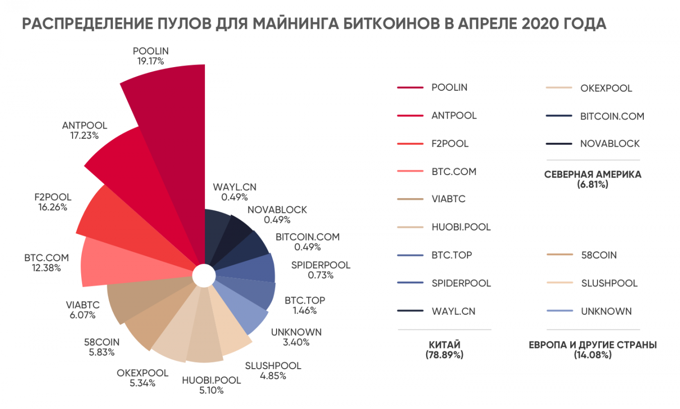 Распределение пулов для майнинга биткоинов в апреле 2020 года