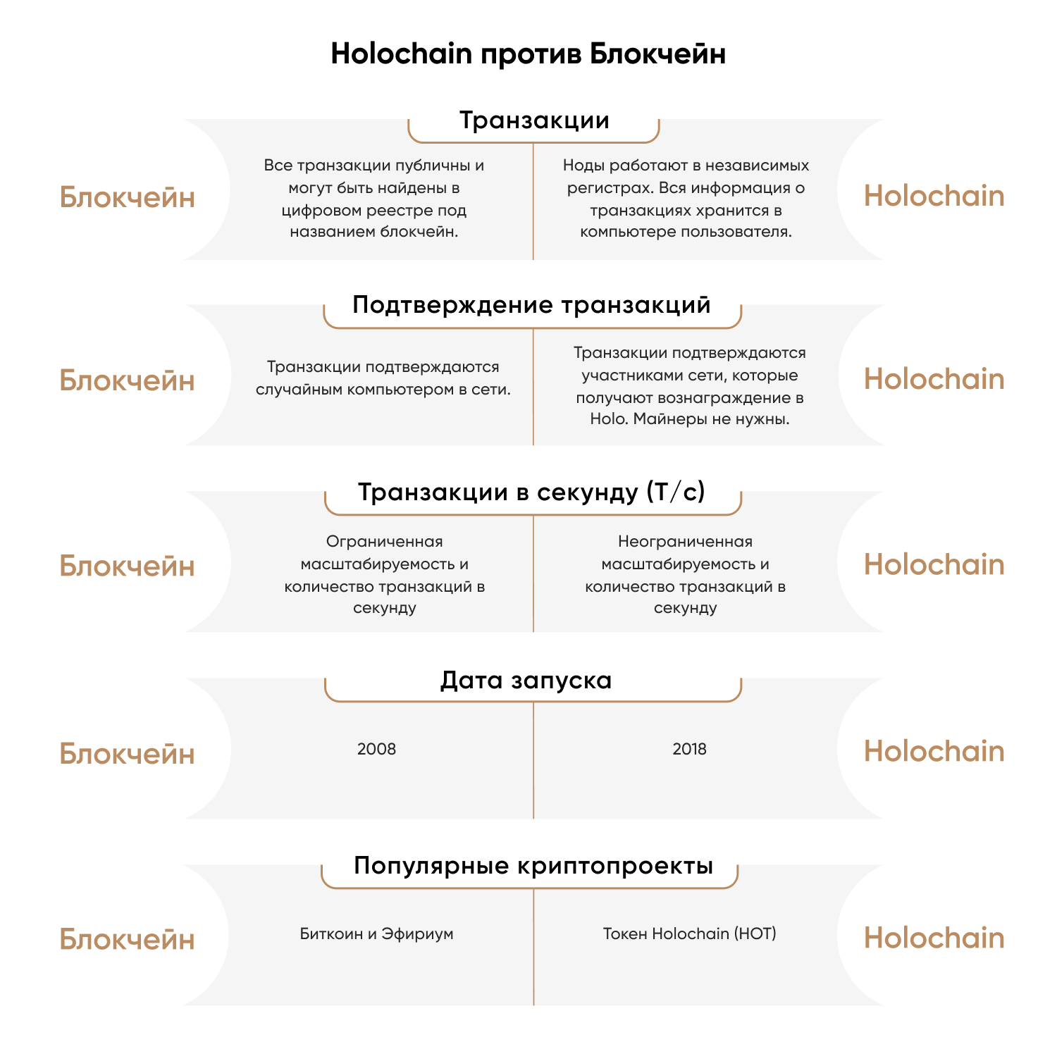 Holochain vs Blockchain