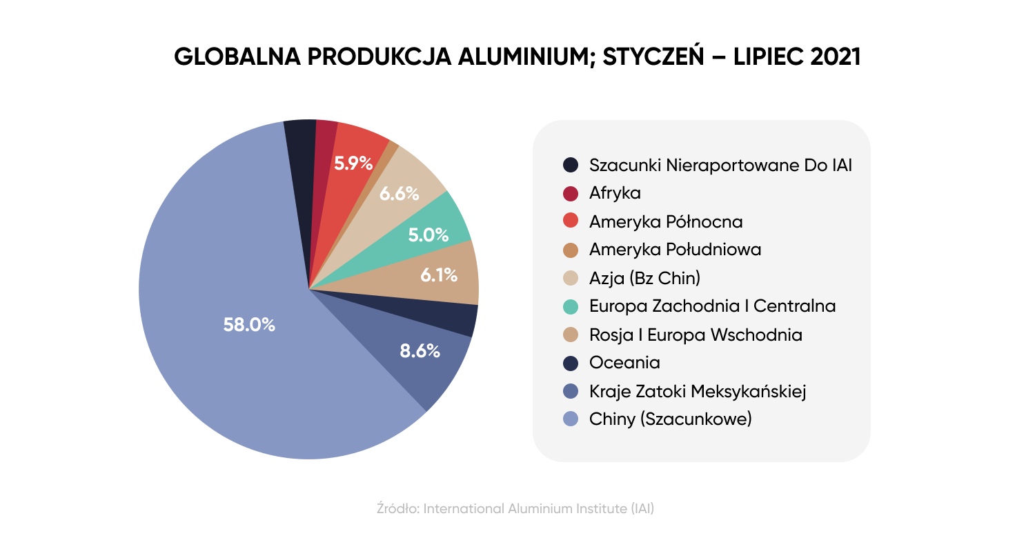 Zmniejszenie produkcji aluminium