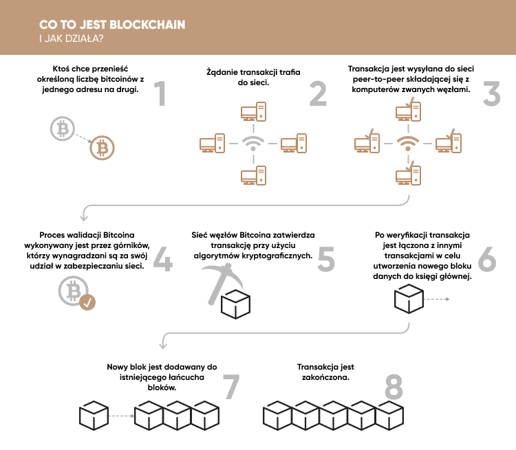 CO TO JEST BLOCKCHAIN 