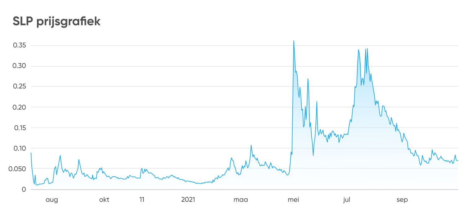 SLP prijsgrafiek