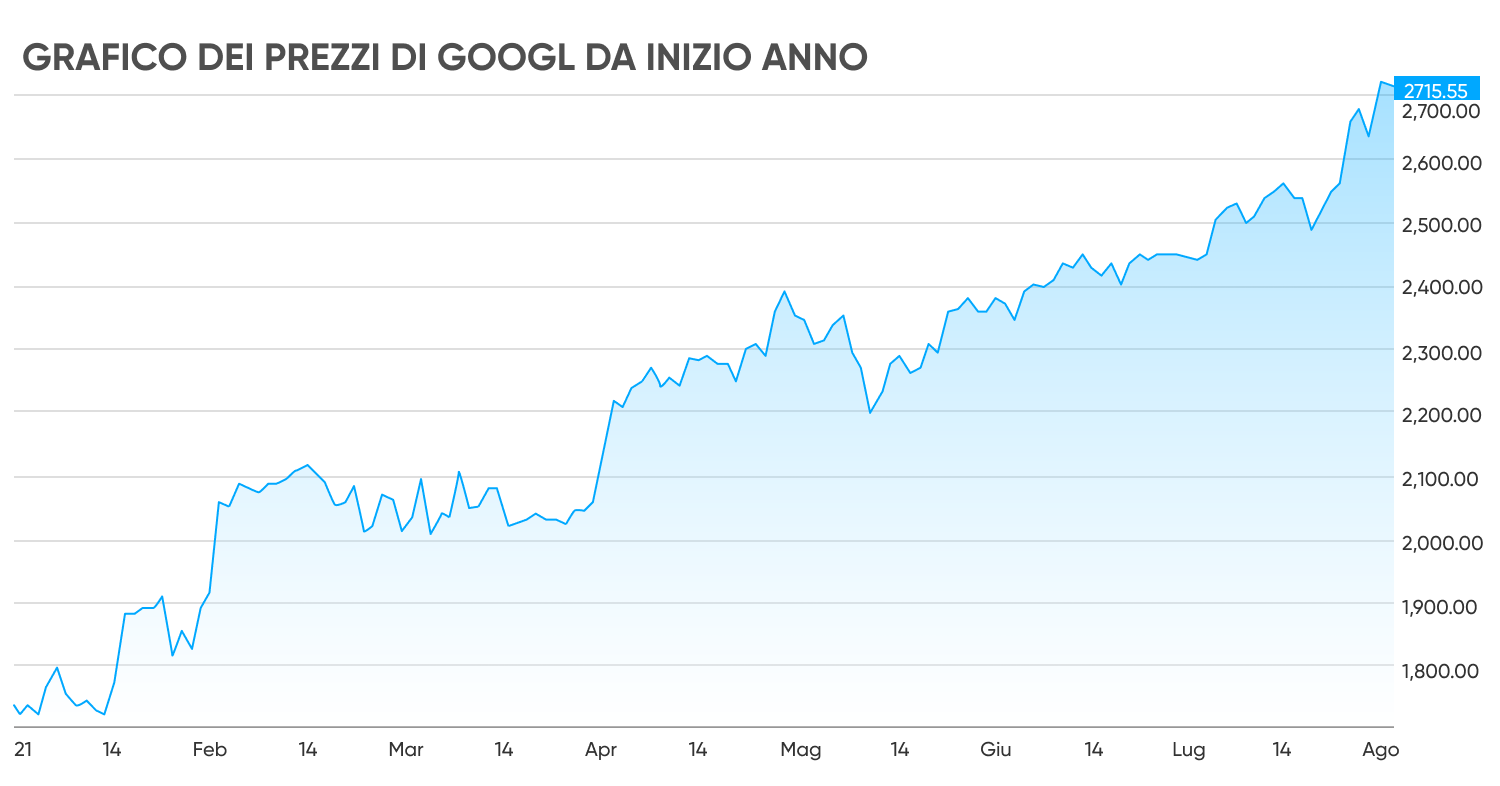 Grafico dei prezzi di GOOGL da inizio anno