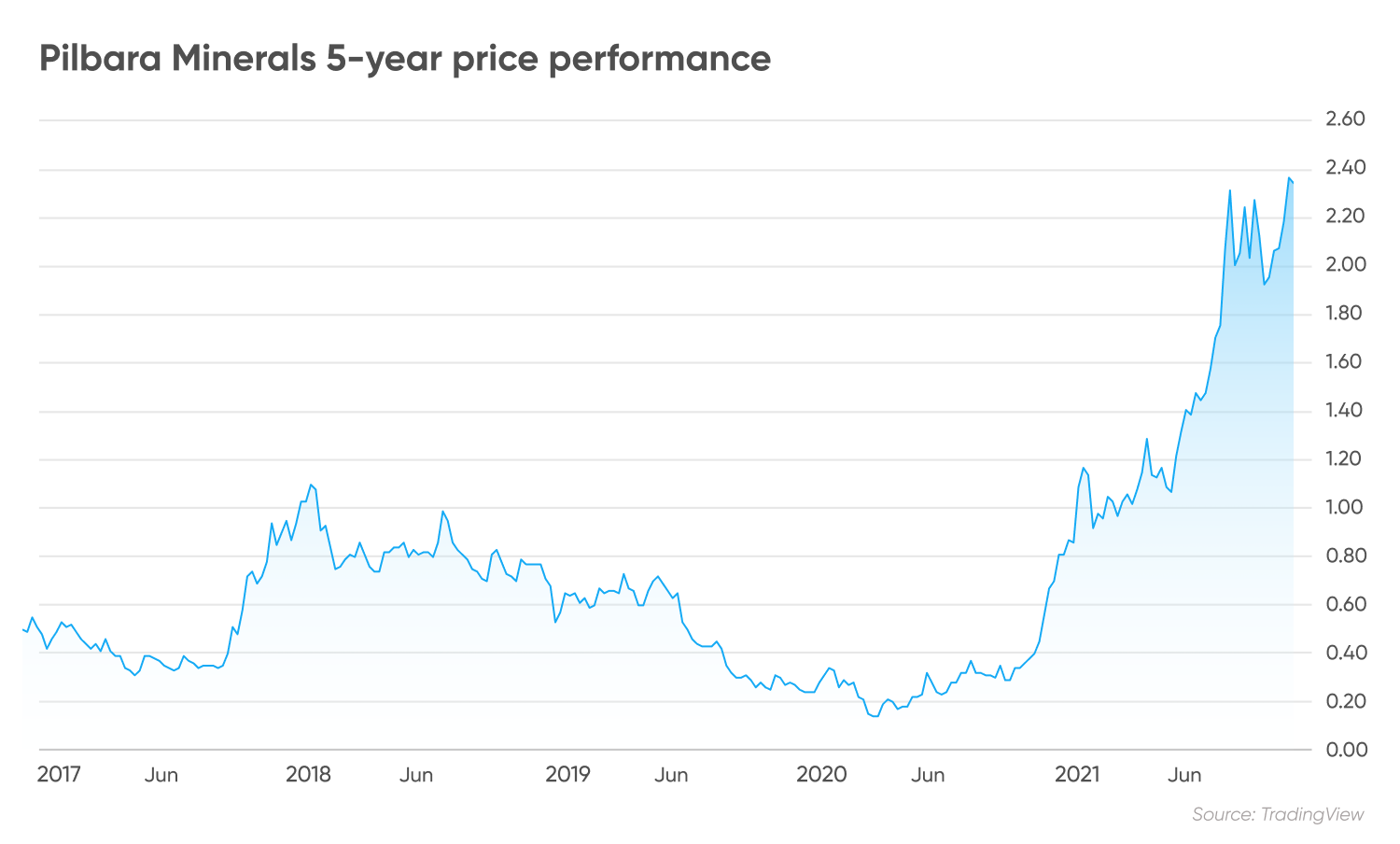 Pilbara Minerals 5-year price performance