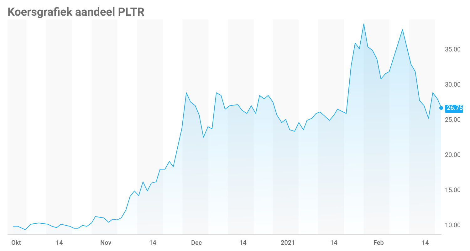 Koersgrafiek aandeel PLTR