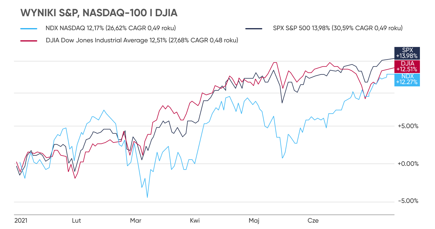 WYNIKI S&P, US Tech 100 I DJIA