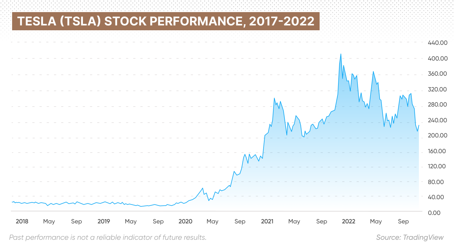 Five-year price history in graph format