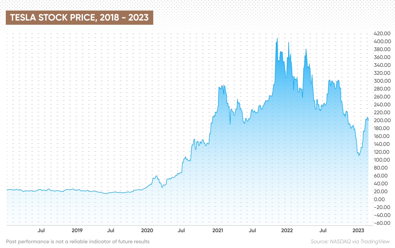 Tesla stock price, 2018 - 2023 chart