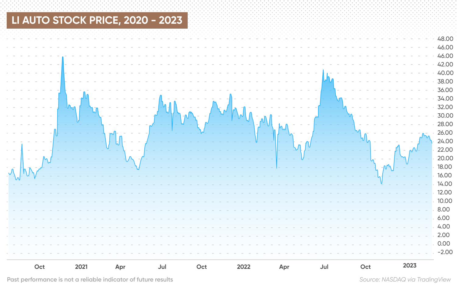 Li Auto stock price, 2020 - 2023 chart