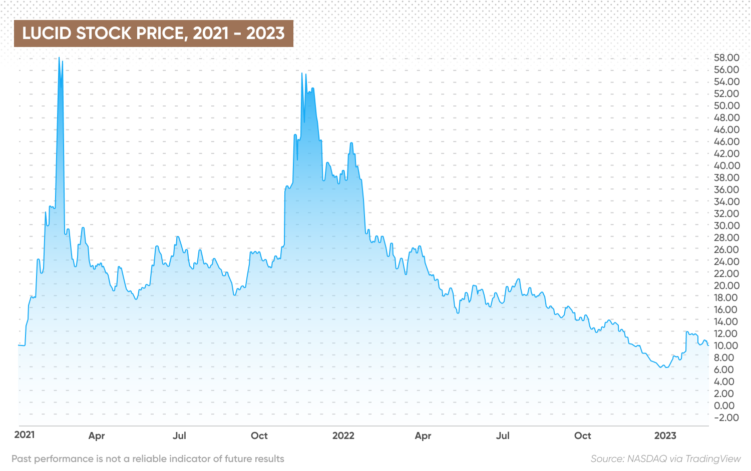 Lucid stock price, 2021 - 2023 chart