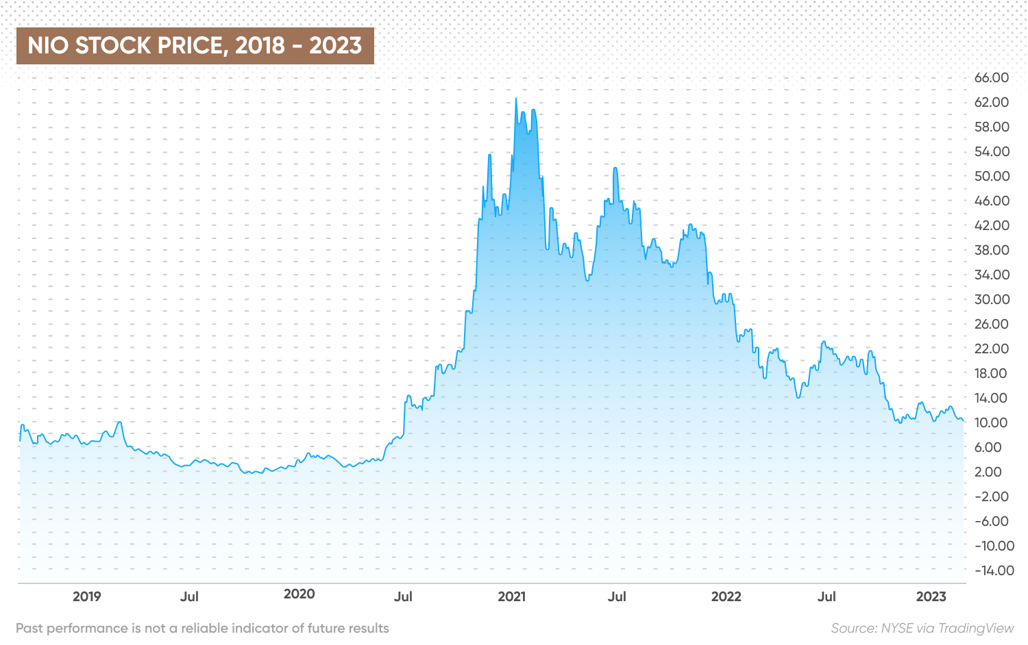 NIO stock price, 2018 - 2023 chart