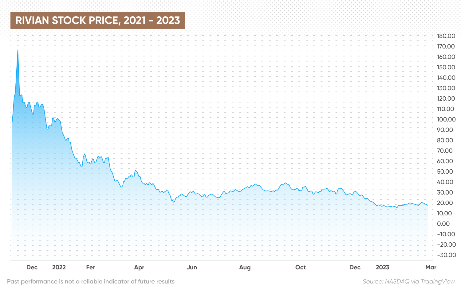 Rivian stock price, 2021 - 2023 chart