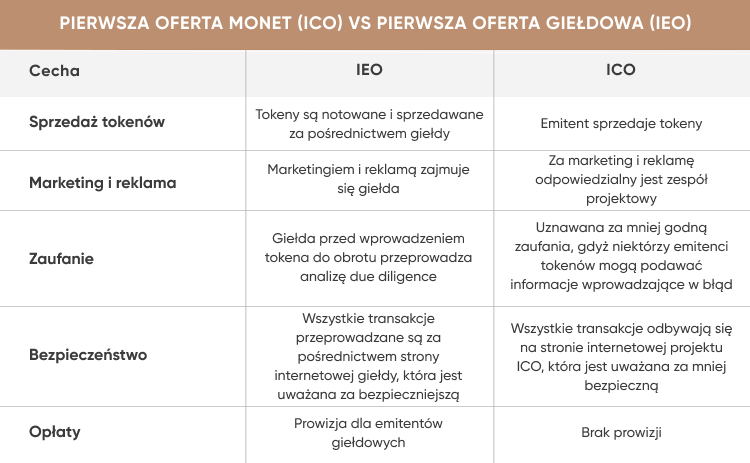 PIERWSZA OFERTA MONET (ICO) VS PIERWSZA OFERTA GIEŁDOWA (IEO)