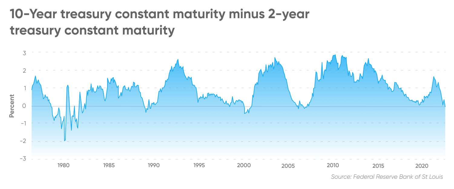 10-year treasury constant maturity mins 2-year