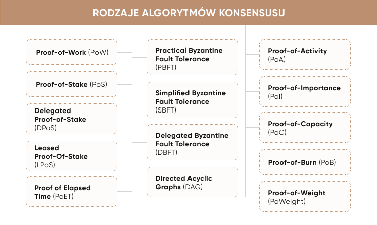 RODZAJE ALGORYTMÓW KONSENSUSU