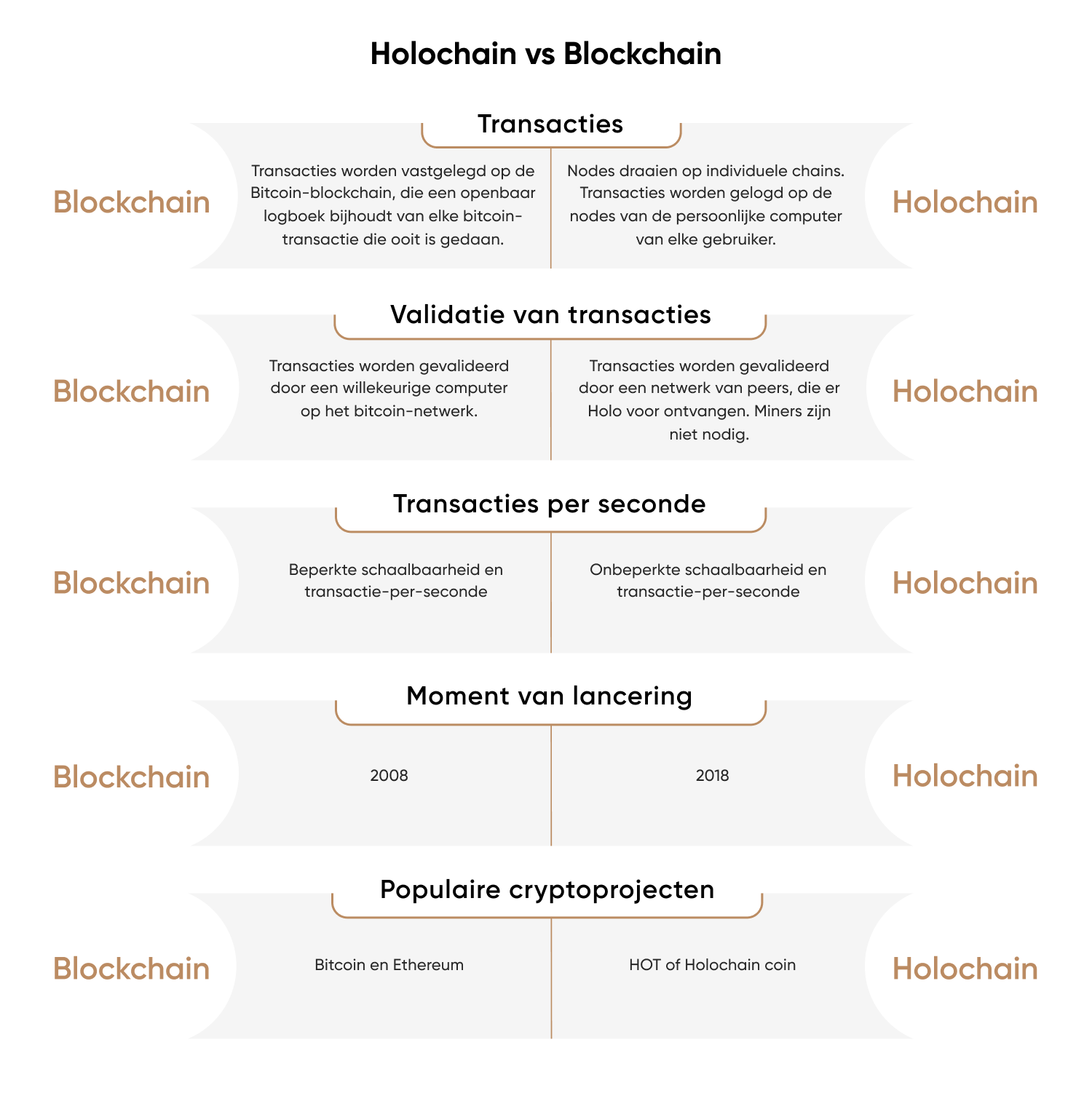 Holochain vs Blockchain