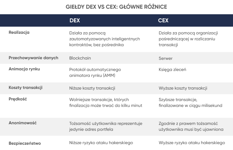 GIEŁDY DEX VS CEX: GŁÓWNE RÓŻNICE