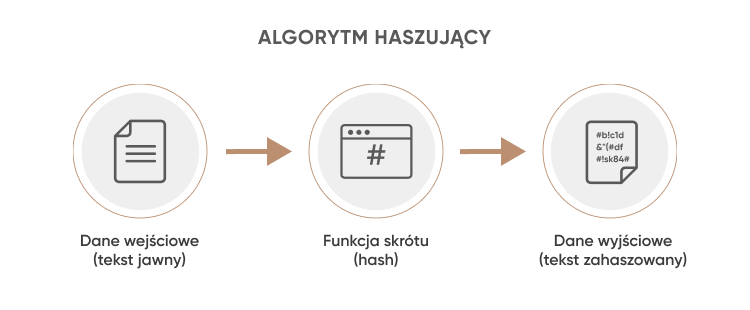 ALGORYTM HASZUJĄCY