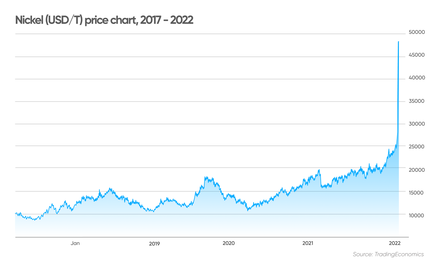 Nickel (USD/T) price chart, 2017 - 2022