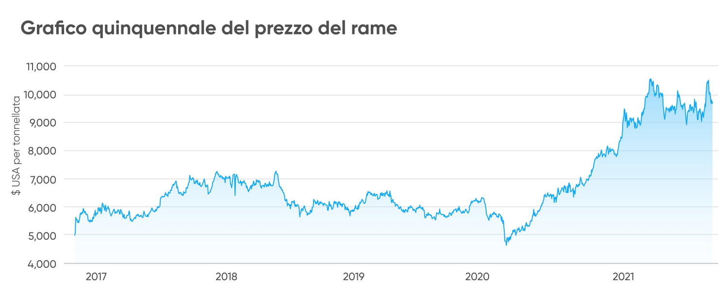 Grafico quinquennale del prezzo del rame