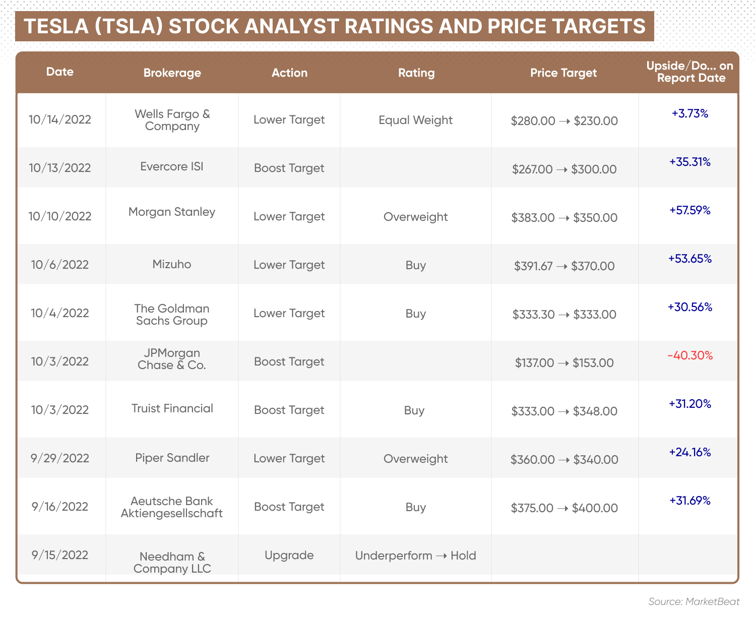 Tesla and stock analyst ratings