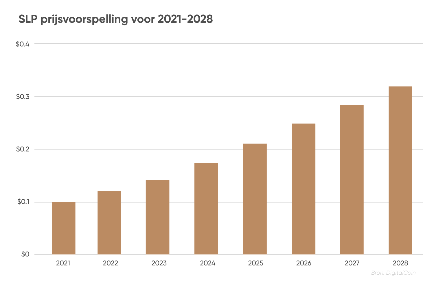 SLP prijsvoorspelling voor 2021-2028