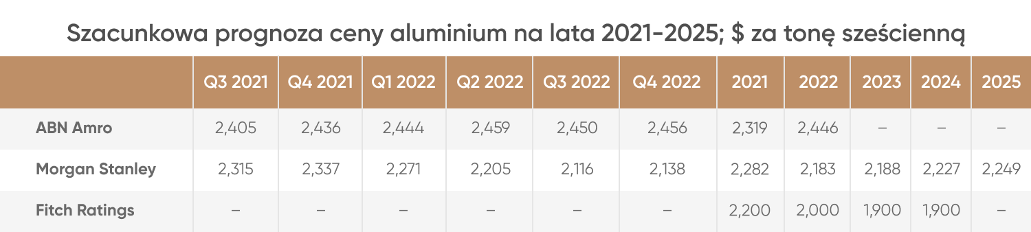 Prognoza ceny aluminium